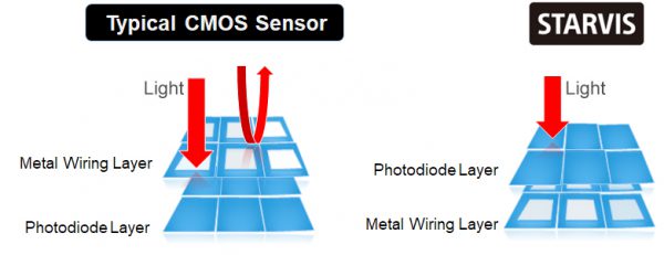 CMOS Sernor